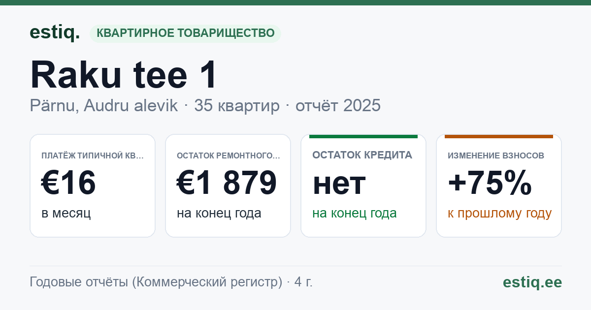 Pärnu linn, Audru alevik, Raku tee 1 korteriühistu: основные показатели 2025 — типичная квартира €16 в месяц