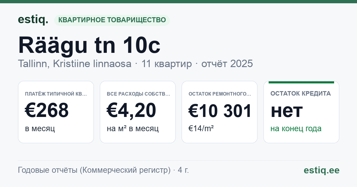 Tallinn, Räägu tn 10c korteriühistu: основные показатели 2025 — типичная квартира €268 в месяц