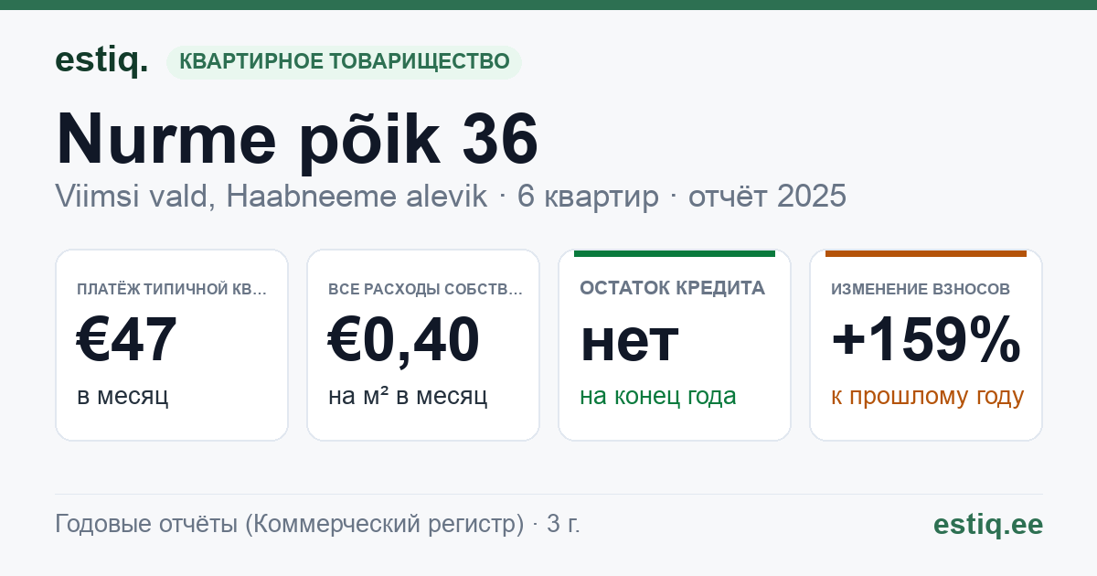 Viimsi vald, Haabneeme alevik, Nurme põik 36 korteriühistu: основные показатели 2025 — типичная квартира €47 в месяц