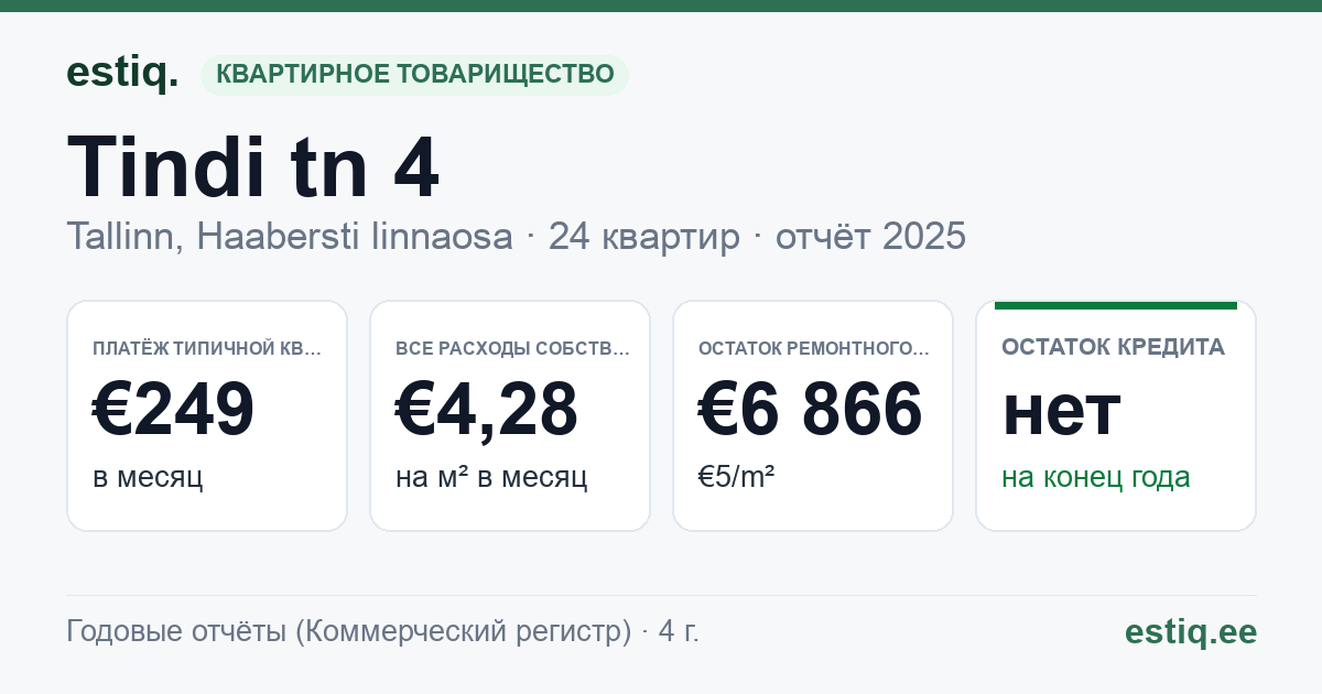 Tallinn, Tindi tn 4 // 6 korteriühistu: основные показатели 2025 — типичная квартира €249 в месяц