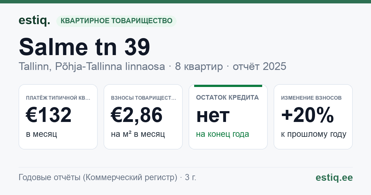 Tallinn, Salme tn 39 korteriühistu: основные показатели 2025 — типичная квартира €132 в месяц