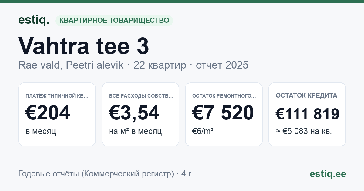 Rae vald, Peetri alevik, Vahtra tee 3 korteriühistu: основные показатели 2025 — типичная квартира €204 в месяц