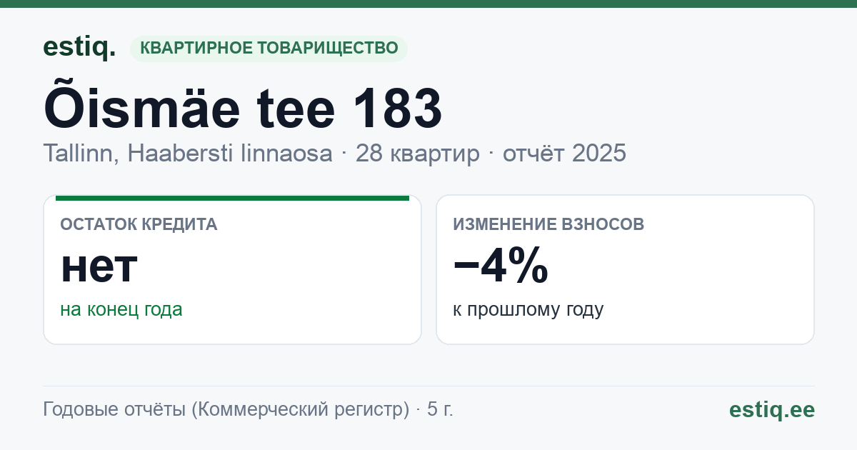 Tallinn, Õismäe tee 183 korteriühistu: основные показатели 2025