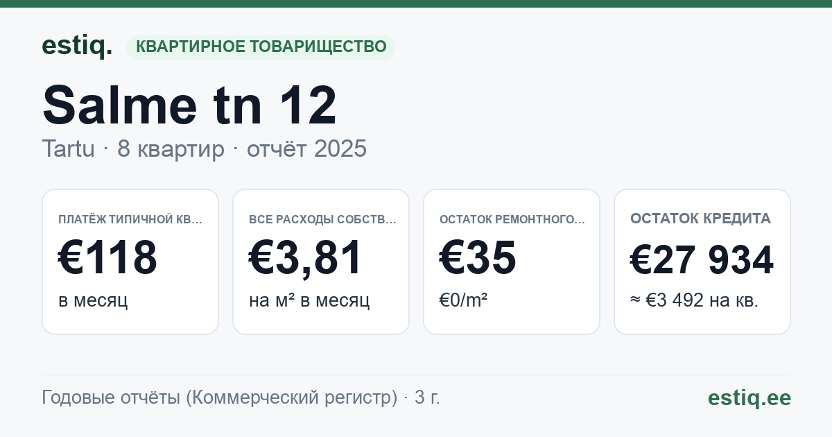 Tartu linn, Salme tn 12 korteriühistu: основные показатели 2025 — типичная квартира €118 в месяц