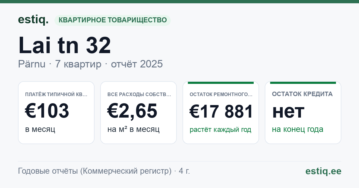 Pärnu linn, Lai tn 32 korteriühistu: основные показатели 2025 — типичная квартира €103 в месяц