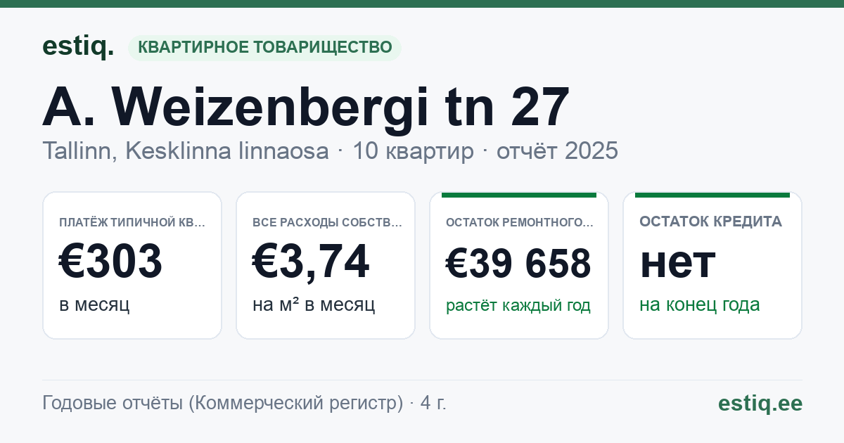 Tallinn, A. Weizenbergi tn 27 korteriühistu: основные показатели 2025 — типичная квартира €303 в месяц