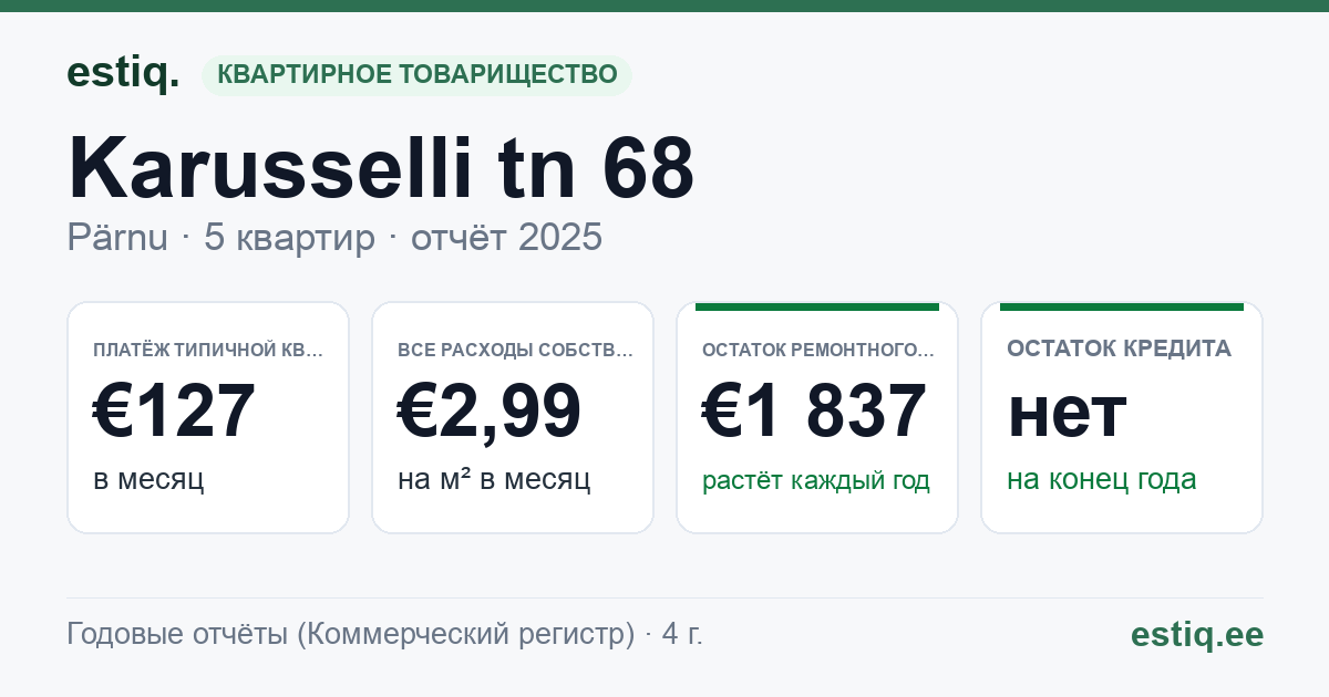 Pärnu linn, Karusselli tn 68 korteriühistu: основные показатели 2025 — типичная квартира €127 в месяц