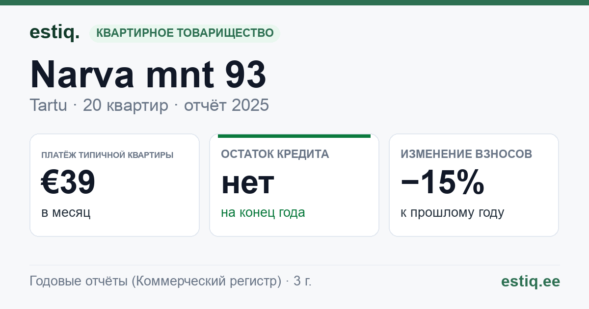 Tartu linn, Narva mnt 93 // 97 // 99 korteriühistu: основные показатели 2025 — типичная квартира €39 в месяц