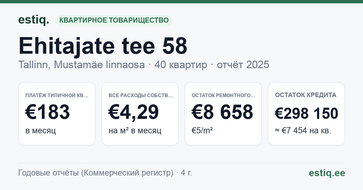 Tallinn, Ehitajate tee 58 korteriühistu: основные показатели 2025 — типичная квартира €183 в месяц