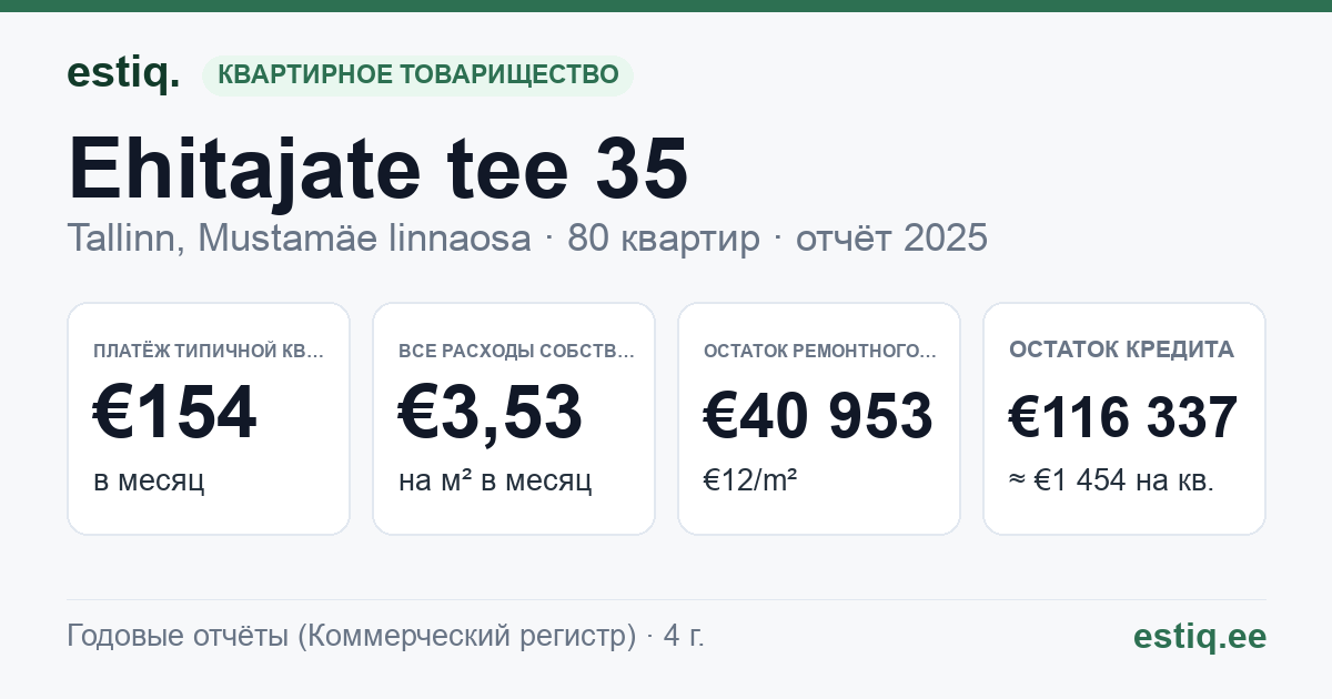 Tallinn, Ehitajate tee 35 korteriühistu: основные показатели 2025 — типичная квартира €154 в месяц