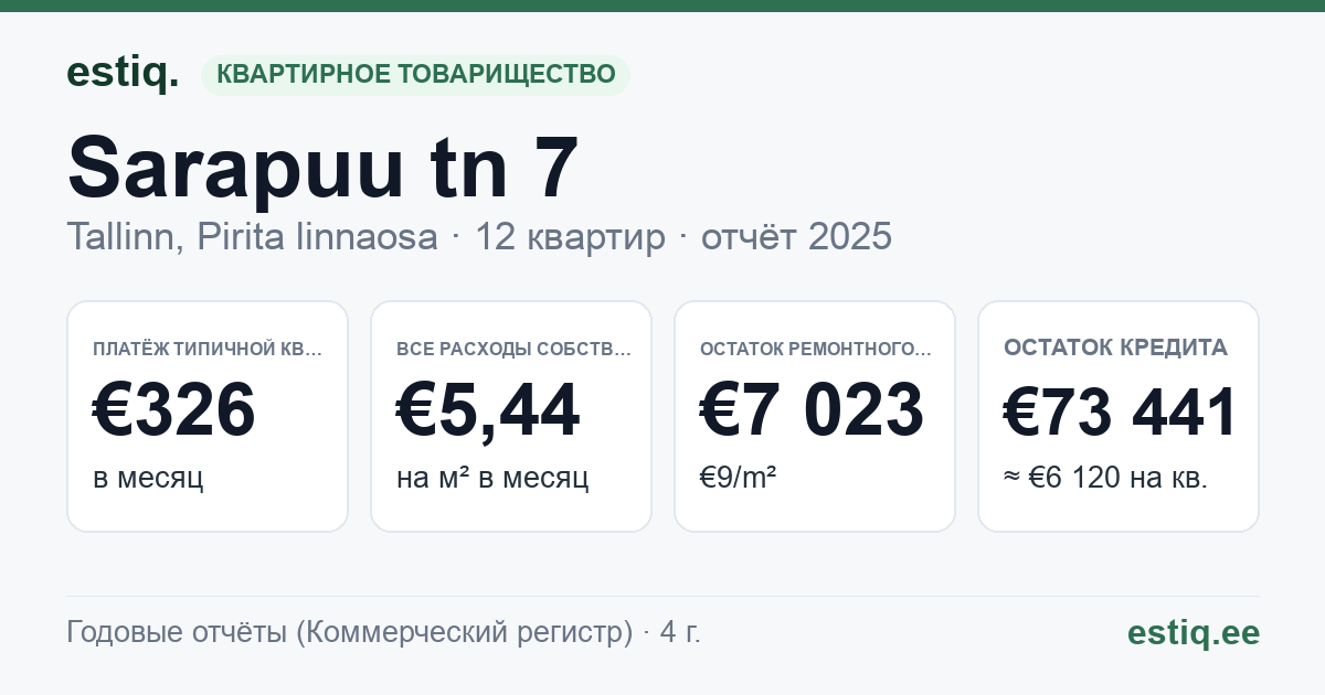 Tallinn, Sarapuu tn 7 korteriühistu: основные показатели 2025 — типичная квартира €326 в месяц