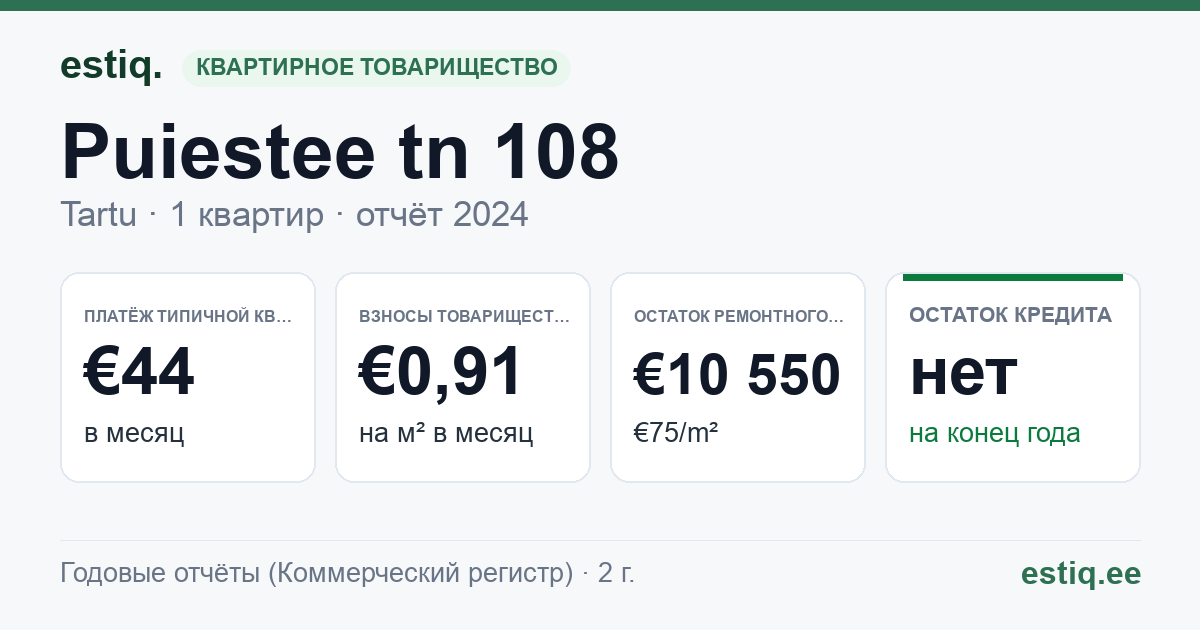 Tartu linn, Puiestee tn 108 korteriühistu: основные показатели 2024 — типичная квартира €44 в месяц