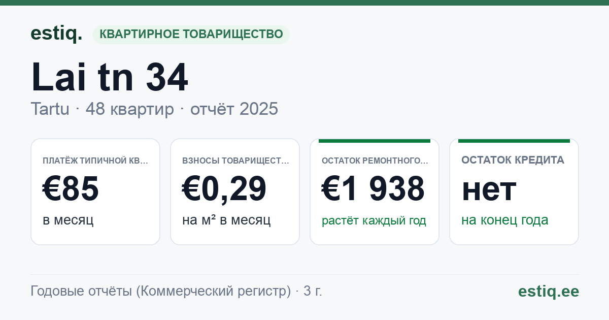 Tartu linn, Lai tn 34 // 36 // 36a // 36b // 36c korteriühistu: основные показатели 2025 — типичная квартира €85 в месяц