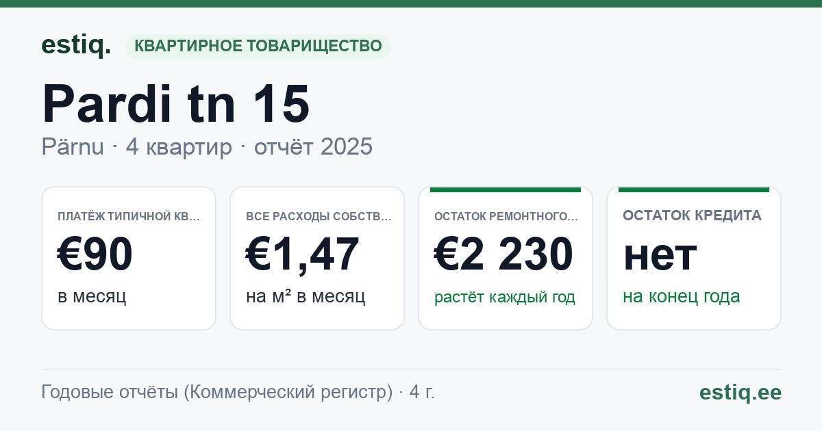 Pärnu linn, Pardi tn 15 korteriühistu: основные показатели 2025 — типичная квартира €90 в месяц