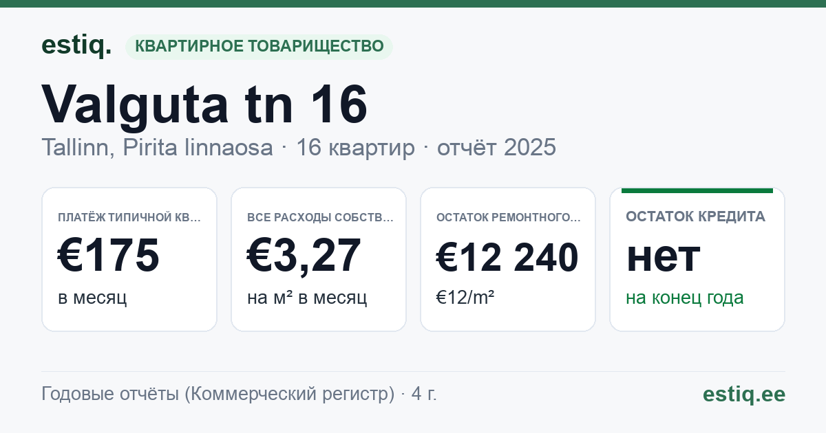 Tallinn, Valguta tn 16 korteriühistu: основные показатели 2025 — типичная квартира €175 в месяц