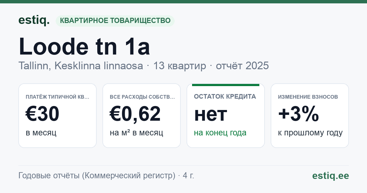 Tallinn, Loode tn 1a korteriühistu: основные показатели 2025 — типичная квартира €30 в месяц