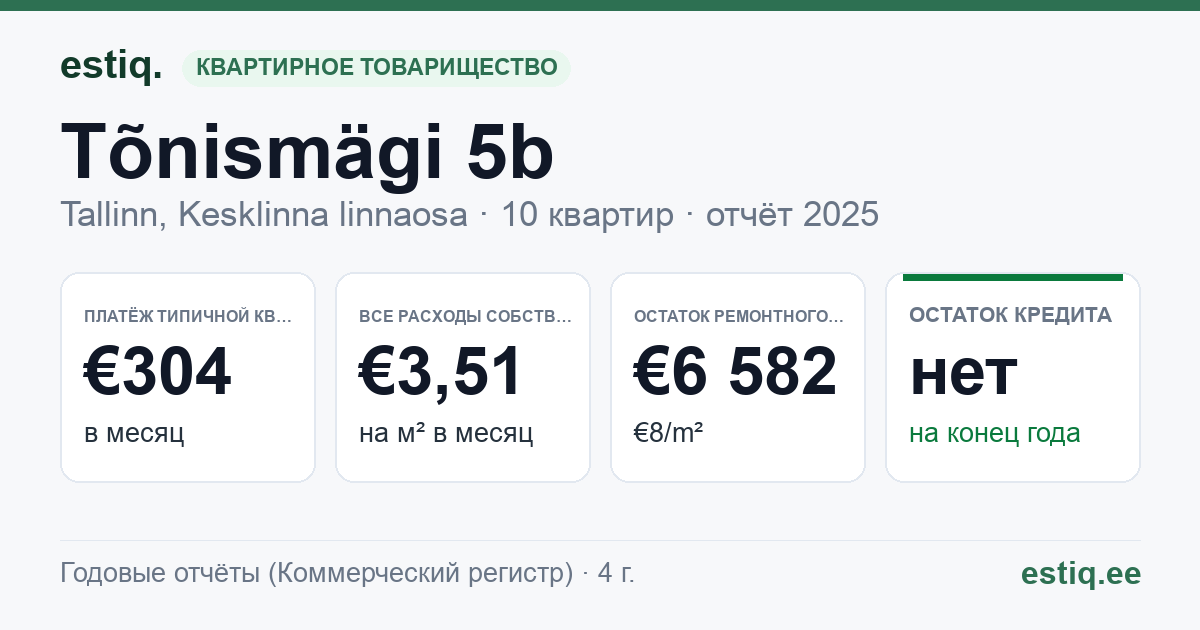 Tallinn, Tõnismägi 5b korteriühistu: основные показатели 2025 — типичная квартира €304 в месяц