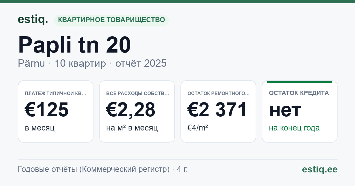 Pärnu linn, Papli tn 20 korteriühistu: основные показатели 2025 — типичная квартира €125 в месяц