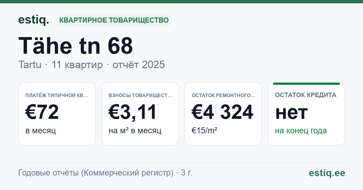 Tartu linn, Tähe tn 68 korteriühistu: основные показатели 2025 — типичная квартира €72 в месяц