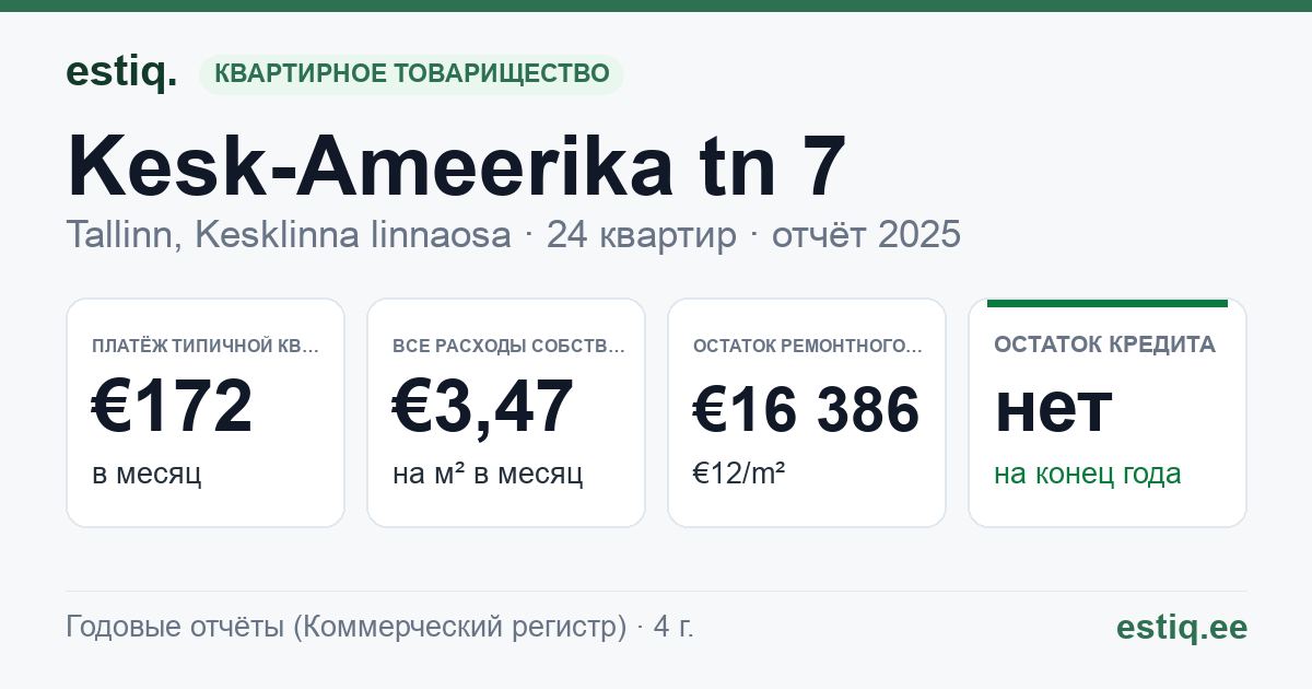 Tallinn, Kesk-Ameerika tn 7 korteriühistu: основные показатели 2025 — типичная квартира €172 в месяц