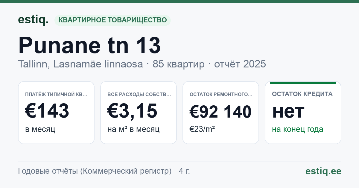 Tallinn, Punane tn 13 korteriühistu: основные показатели 2025 — типичная квартира €143 в месяц