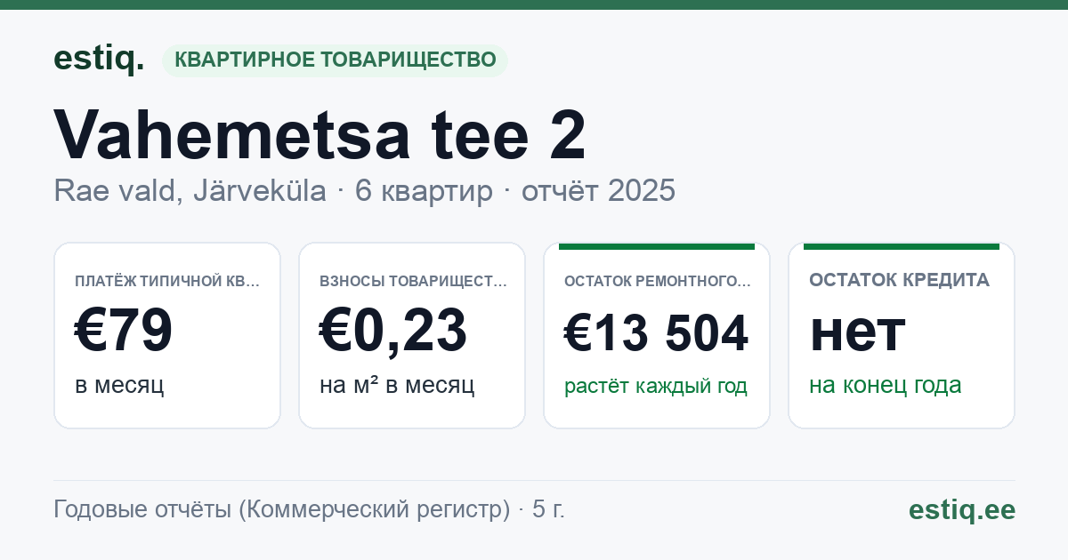 Rae vald, Järveküla, Vahemetsa tee 2 korteriühistu: основные показатели 2025 — типичная квартира €79 в месяц