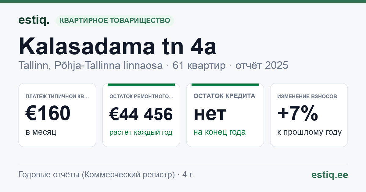 Tallinn, Kalasadama tn 4a, Kalasadama tn 4b korteriühistu: основные показатели 2025 — типичная квартира €160 в месяц