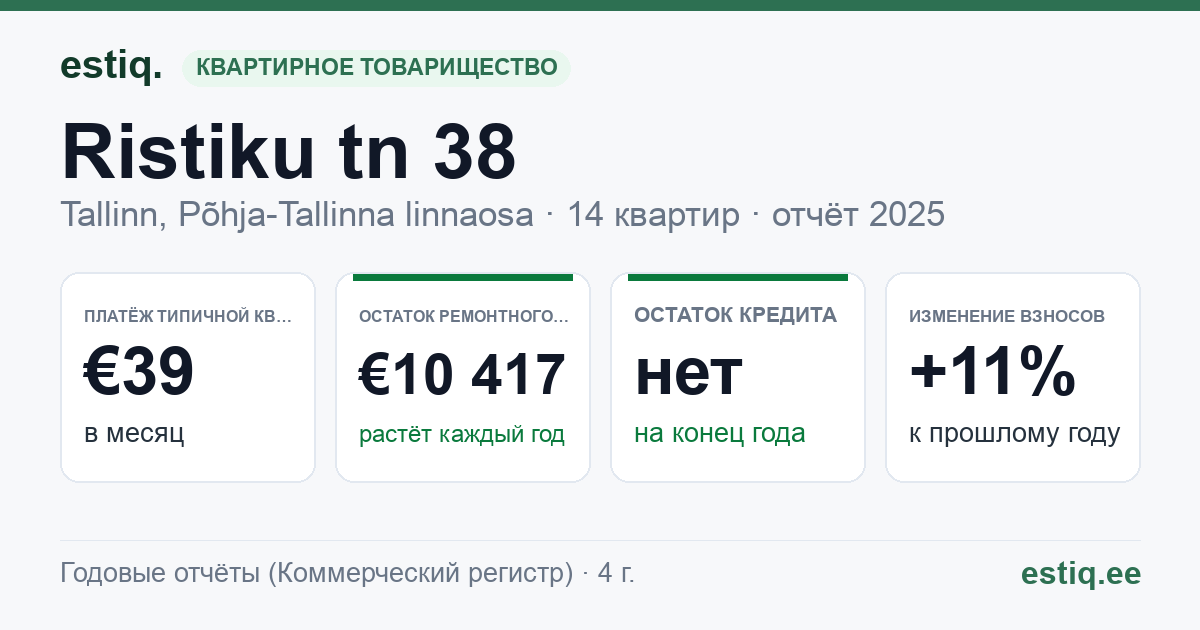 Tallinn, Ristiku tn 38 korteriühistu: основные показатели 2025 — типичная квартира €39 в месяц