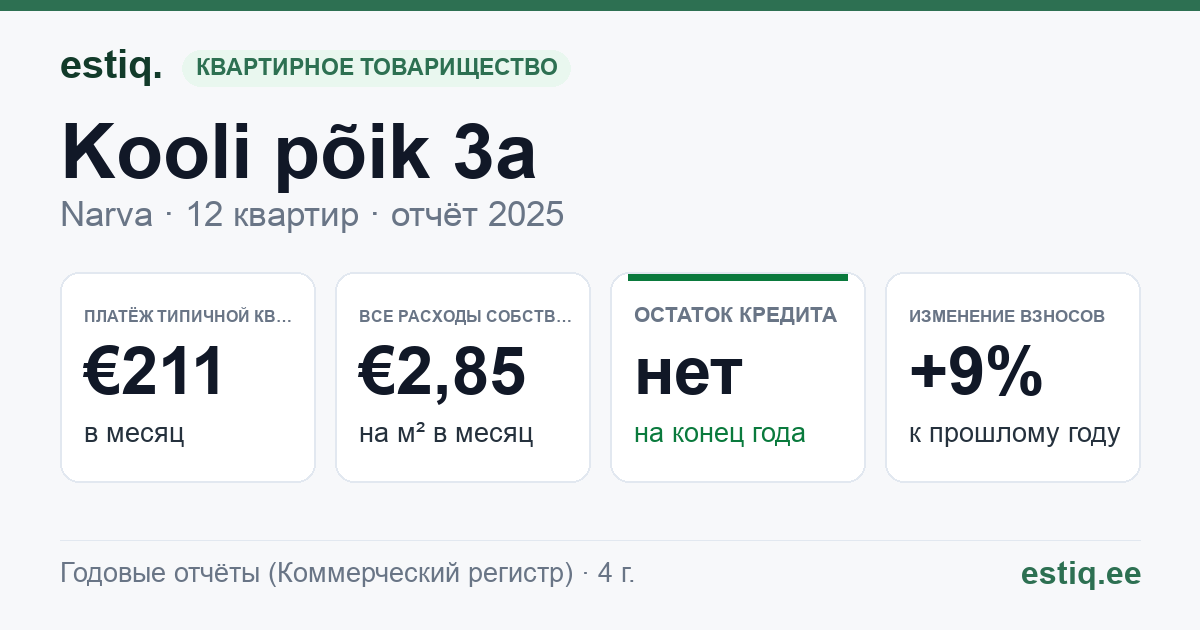 Narva linn, Kooli põik 3a korteriühistu: основные показатели 2025 — типичная квартира €211 в месяц