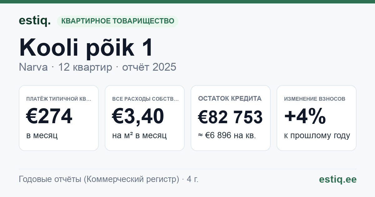 Narva linn, Kooli põik 1 korteriühistu: основные показатели 2025 — типичная квартира €274 в месяц