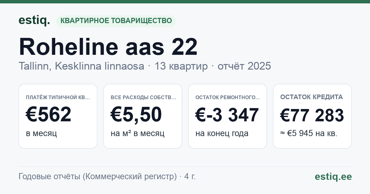 Tallinn, Roheline aas 22 korteriühistu: основные показатели 2025 — типичная квартира €562 в месяц