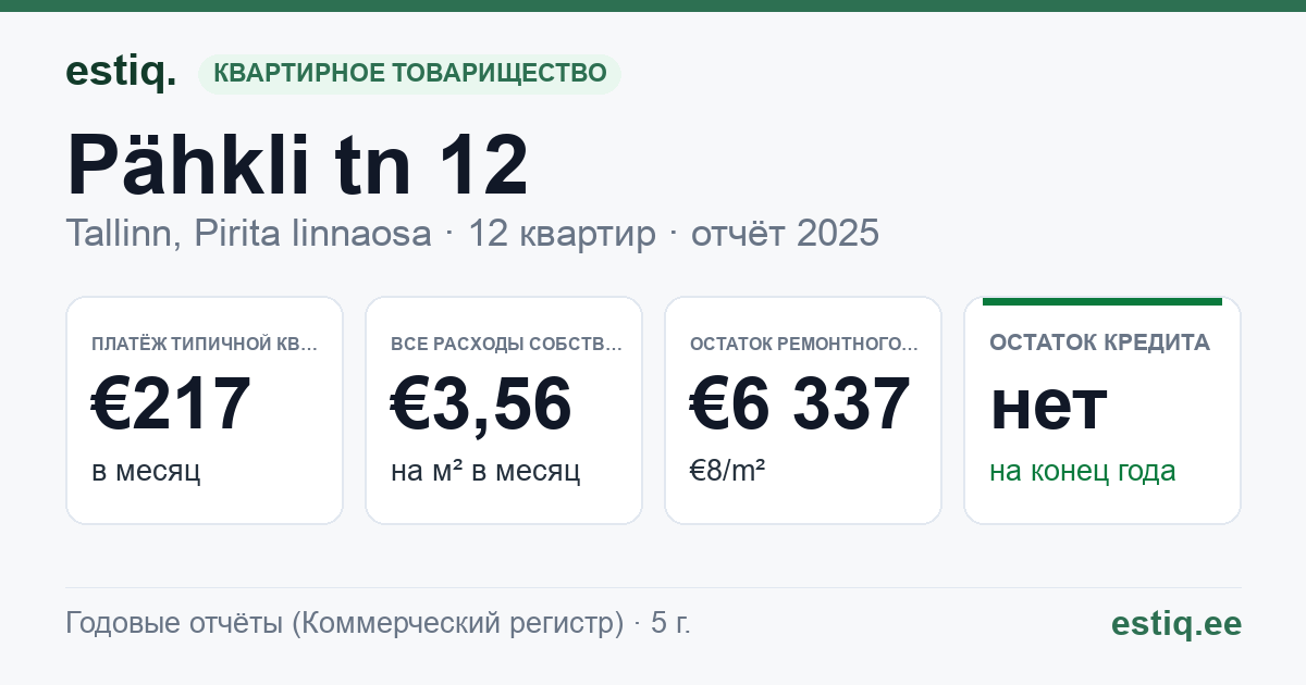 Tallinn, Pähkli tn 12 korteriühistu: основные показатели 2025 — типичная квартира €217 в месяц