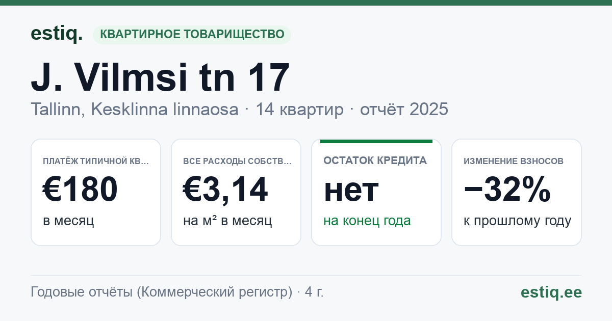 Tallinn, J. Vilmsi tn 17 // Vesivärava tn 16 korteriühistu: основные показатели 2025 — типичная квартира €180 в месяц