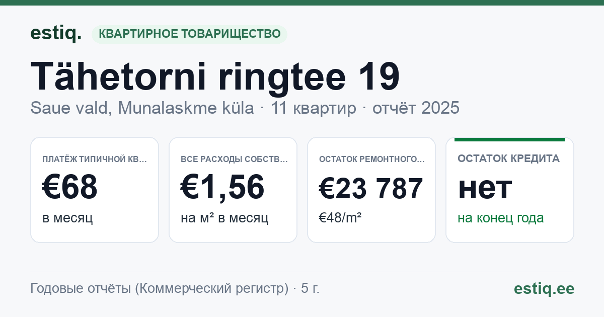 Saue vald, Munalaskme küla, Tähetorni ringtee 19 korteriühistu: основные показатели 2025 — типичная квартира €68 в месяц