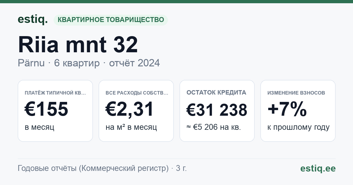 Pärnu linn, Riia mnt 32 korteriühistu: основные показатели 2024 — типичная квартира €155 в месяц