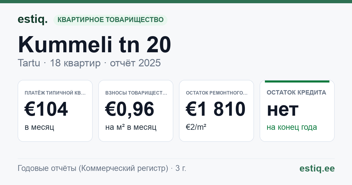 Tartu linn, Kummeli tn 20 korteriühistu: основные показатели 2025 — типичная квартира €104 в месяц