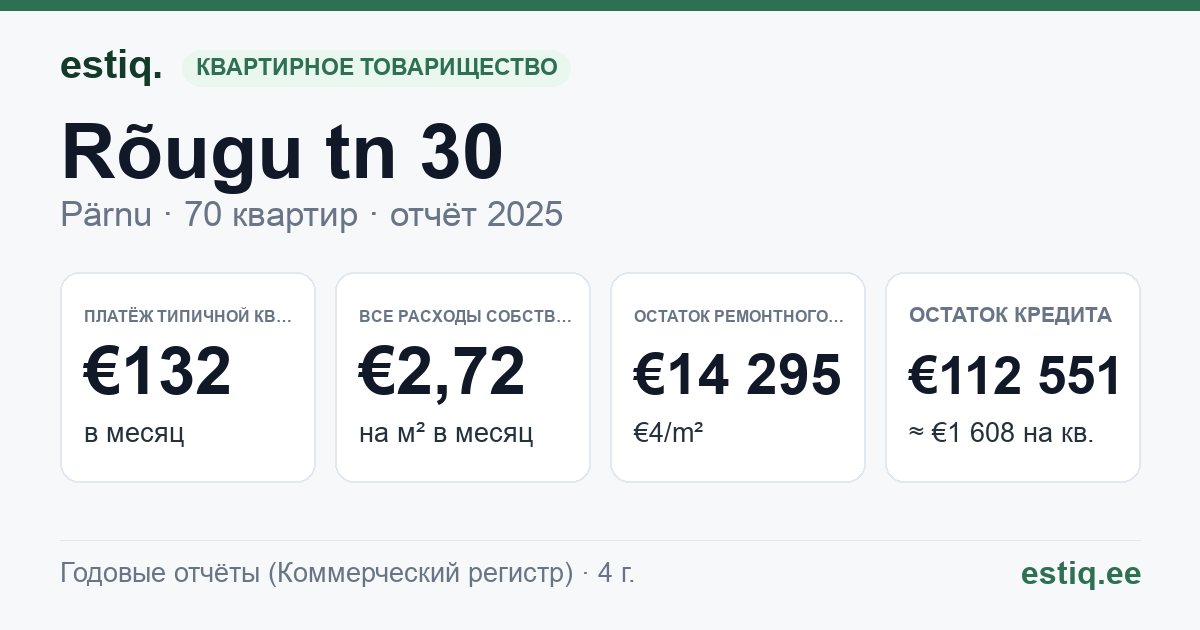 Pärnu linn, Rõugu tn 30 korteriühistu: основные показатели 2025 — типичная квартира €132 в месяц