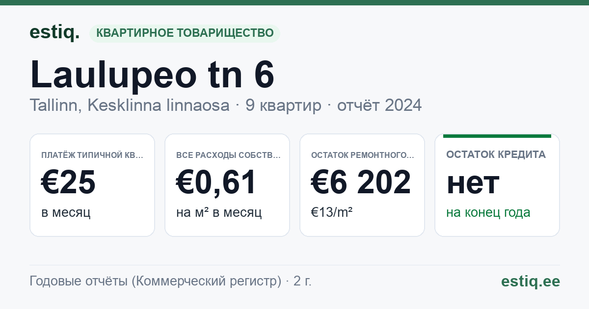 Tallinn, Laulupeo tn 6 korteriühistu: основные показатели 2024 — типичная квартира €25 в месяц