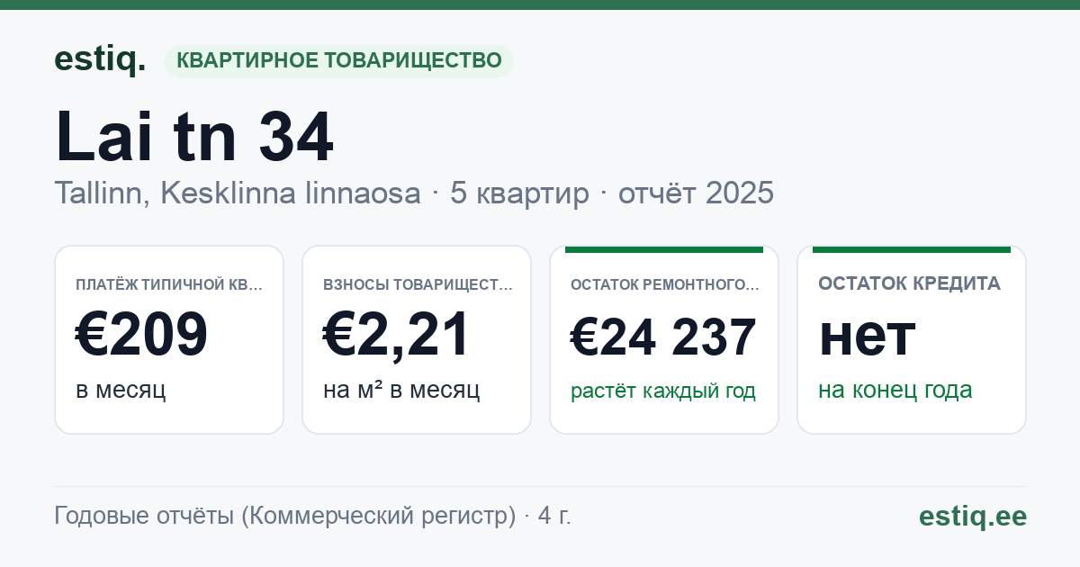 Tallinn, Lai tn 34 // Vaimu tn 3 korteriühistu: основные показатели 2025 — типичная квартира €209 в месяц