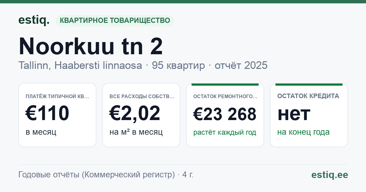 Tallinn, Noorkuu tn 2 // 4 // 6 // Vana-Rannamõisa tee 1e korteriühistu: основные показатели 2025 — типичная квартира €110 в месяц