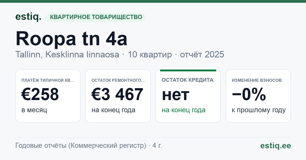 Tallinn, Roopa tn 4a korteriühistu: основные показатели 2025 — типичная квартира €258 в месяц