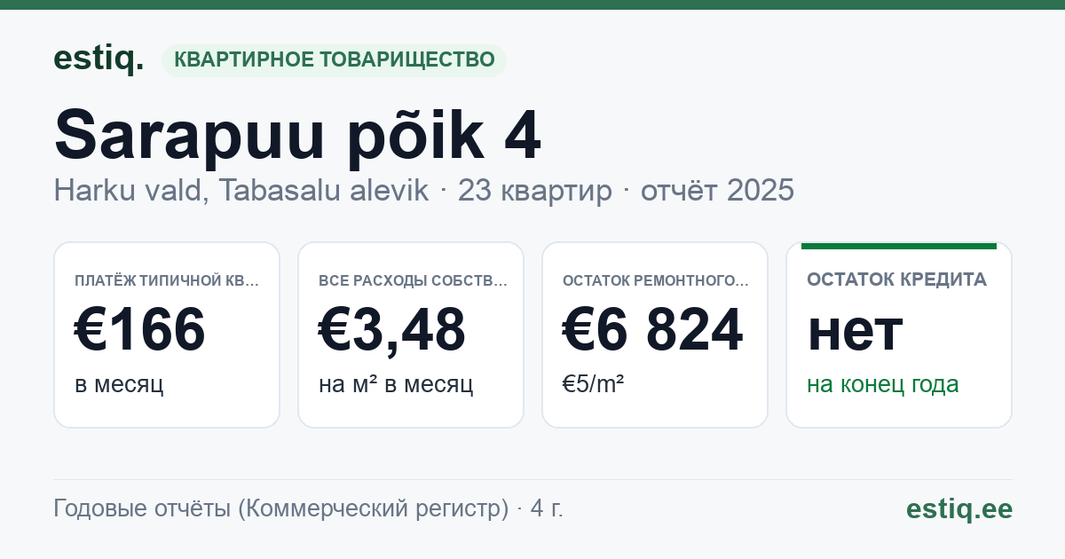 Harku vald, Tabasalu alevik, Sarapuu põik 4 korteriühistu: основные показатели 2025 — типичная квартира €166 в месяц