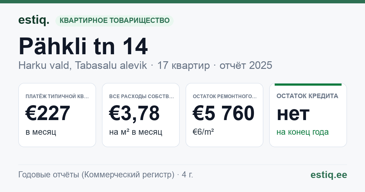 Harku vald, Tabasalu alevik, Pähkli tn 14 korteriühistu: основные показатели 2025 — типичная квартира €227 в месяц