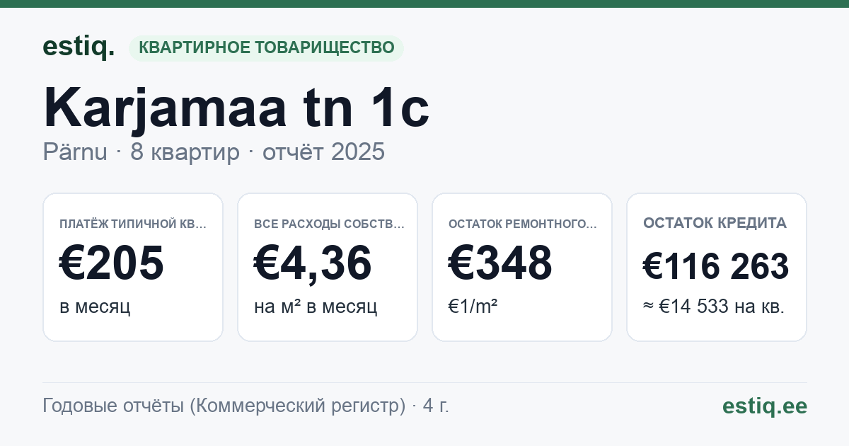 Pärnu linn, Karjamaa tn 1c korteriühistu: основные показатели 2025 — типичная квартира €205 в месяц