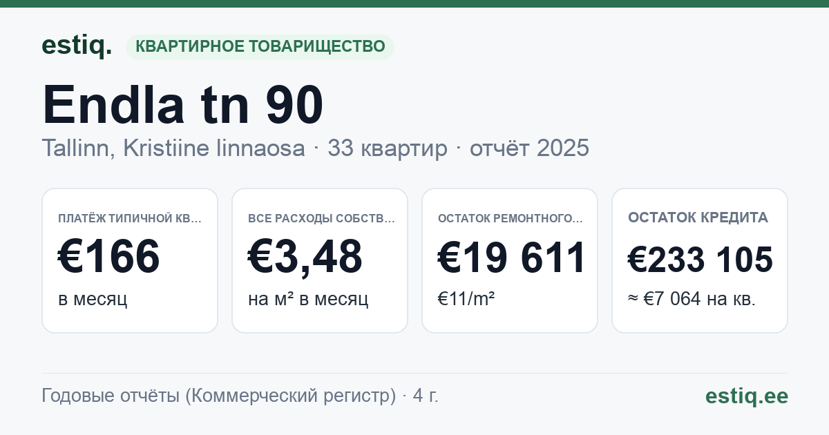 Tallinn, Endla tn 90 korteriühistu: основные показатели 2025 — типичная квартира €166 в месяц