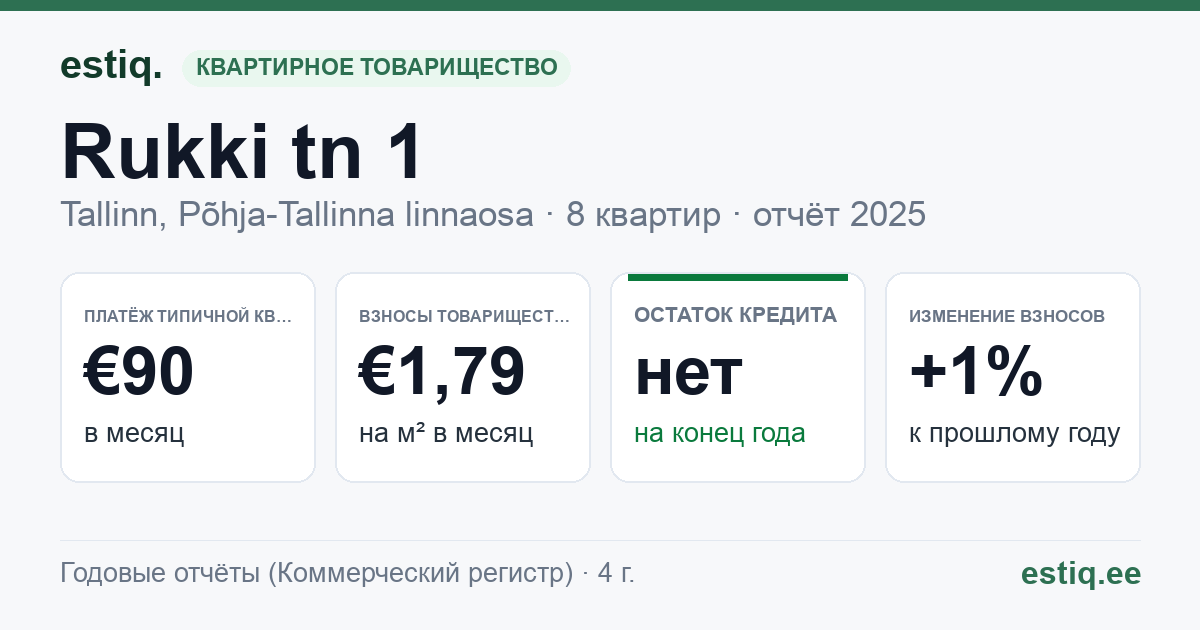 Tallinn, Rukki tn 1 korteriühistu: основные показатели 2025 — типичная квартира €90 в месяц