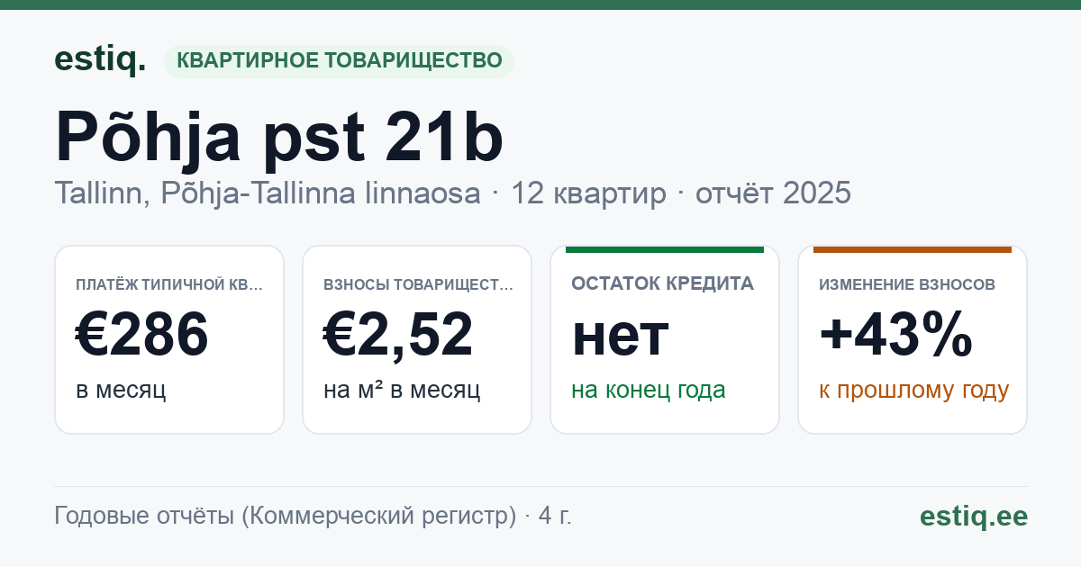 Tallinn, Põhja pst 21b korteriühistu: основные показатели 2025 — типичная квартира €286 в месяц