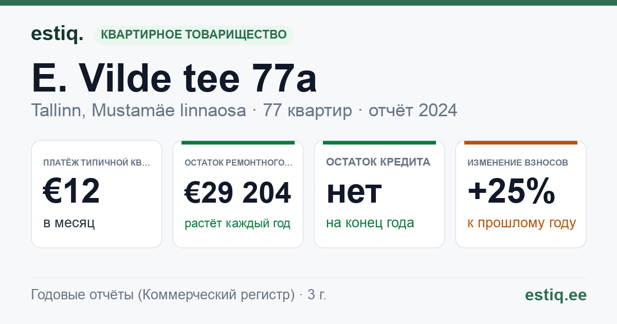 Tallinn, E. Vilde tee 77a korteriühistu: основные показатели 2024 — типичная квартира €12 в месяц