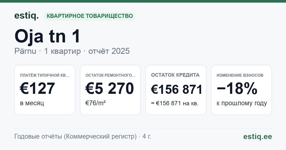 Pärnu linn, Audru alevik, Oja tn 1 korteriühistu: основные показатели 2025 — типичная квартира €127 в месяц