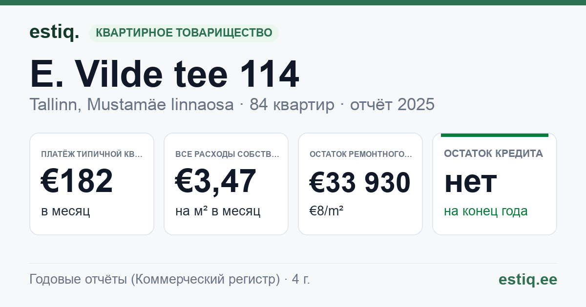 Tallinn, E. Vilde tee 114 korteriühistu: основные показатели 2025 — типичная квартира €182 в месяц